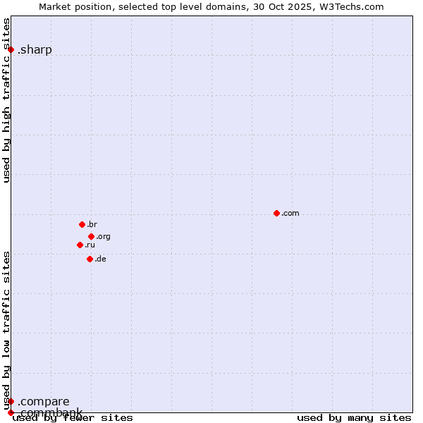 Market position of .compare (Compare) vs. .sharp (Sharp brand) vs. .commbank (Commbank brand)