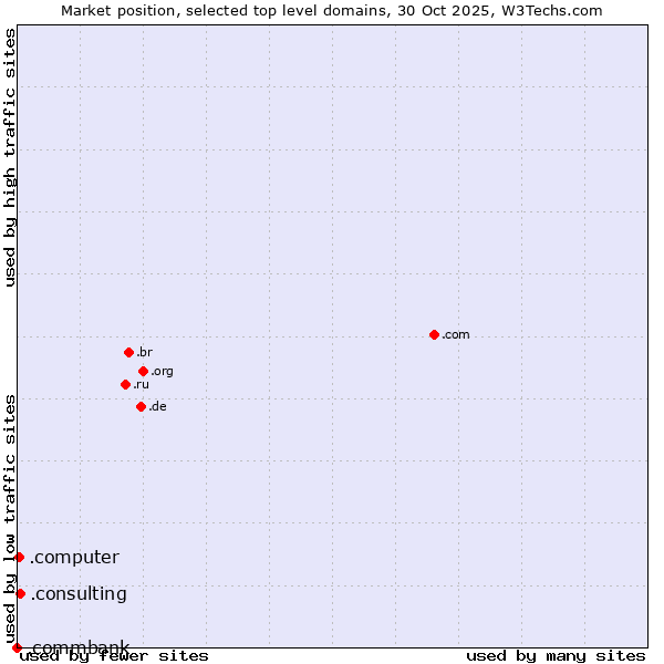 Market position of .consulting (Consulting) vs. .computer (Computer industry) vs. .commbank (Commbank brand)