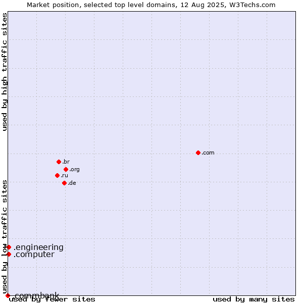 Market position of .engineering (Engineering) vs. .computer (Computer industry) vs. .commbank (Commbank brand)