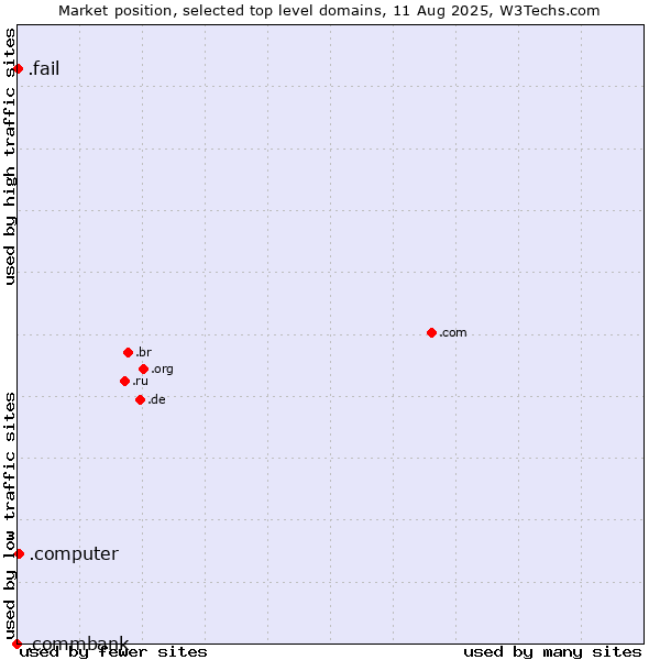 Market position of .computer (Computer industry) vs. .fail (Fail) vs. .commbank (Commbank brand)