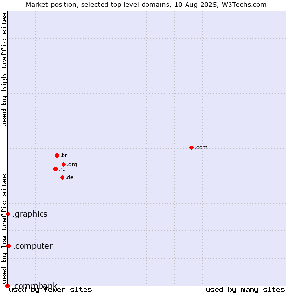Market position of .computer (Computer industry) vs. .graphics (Graphics) vs. .commbank (Commbank brand)