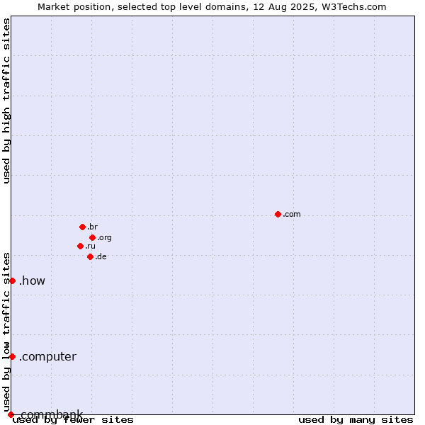 Market position of .how (How) vs. .computer (Computer industry) vs. .commbank (Commbank brand)