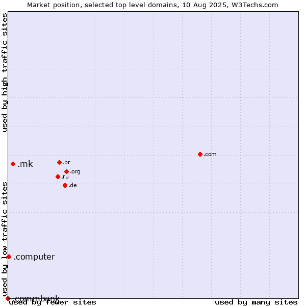 Market position of .mk (North Macedonia) vs. .computer (Computer industry) vs. .commbank (Commbank brand)