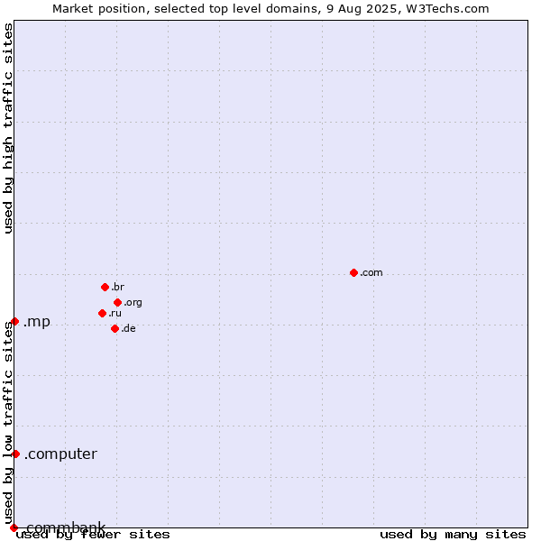 Market position of .computer (Computer industry) vs. .mp (Northern Mariana Islands) vs. .commbank (Commbank brand)