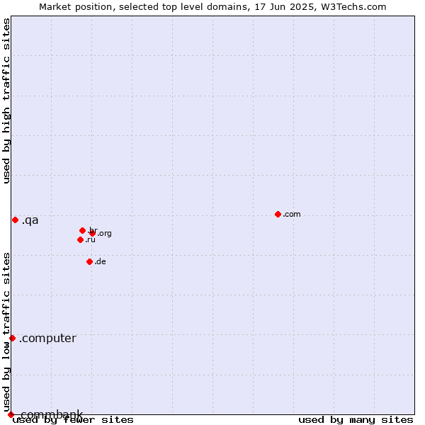 Market position of .qa (Qatar) vs. .computer (Computer industry) vs. .commbank (Commbank brand)