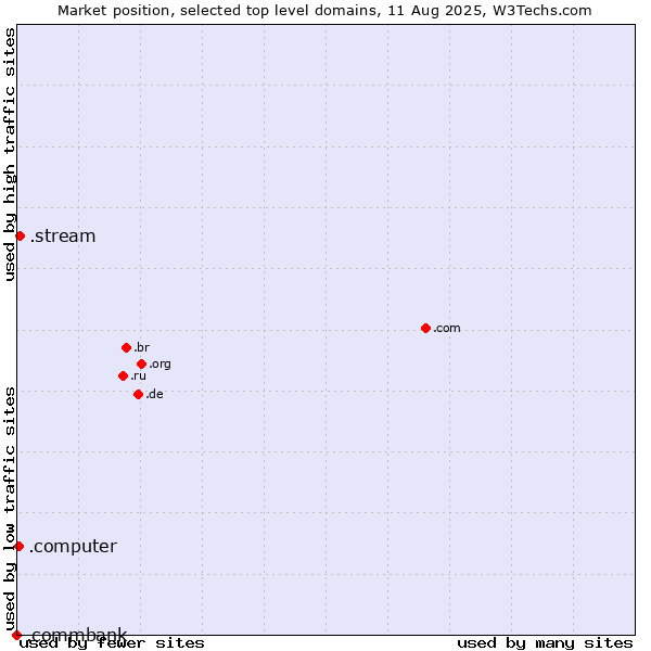 Market position of .stream (Stream) vs. .computer (Computer industry) vs. .commbank (Commbank brand)