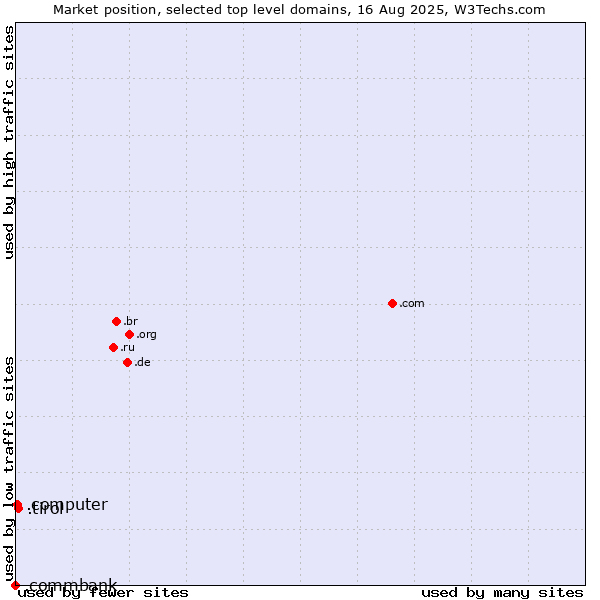 Market position of .tirol (Region of Tyrol, Austria) vs. .computer (Computer industry) vs. .commbank (Commbank brand)