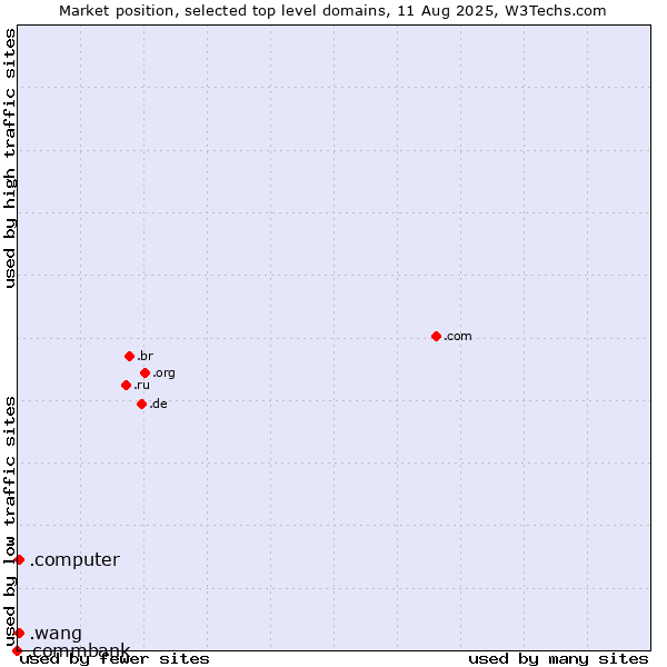 Market position of .wang (Wăng, Chinese 网 for web) vs. .computer (Computer industry) vs. .commbank (Commbank brand)