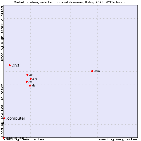 Market position of .xyz (XYZ) vs. .computer (Computer industry) vs. .commbank (Commbank brand)
