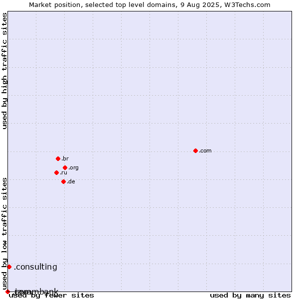 Market position of .consulting (Consulting) vs. .java (Java programming language) vs. .commbank (Commbank brand)