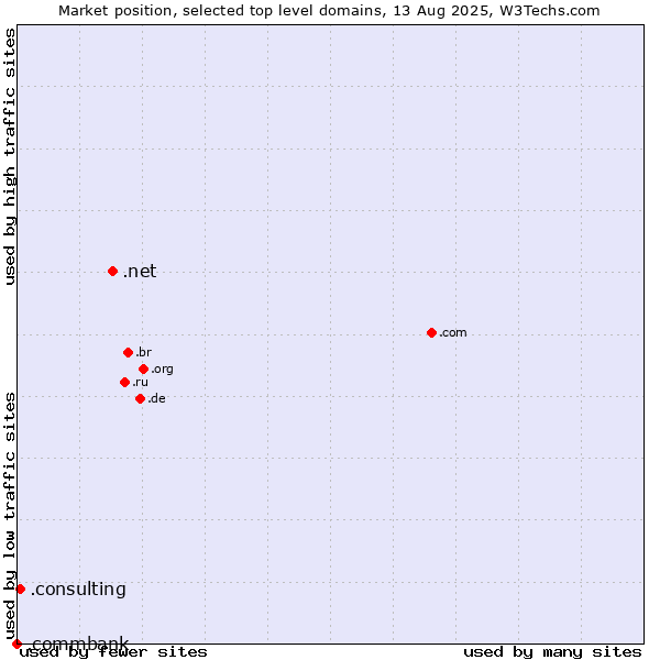 Market position of .net (Network providers) vs. .consulting (Consulting) vs. .commbank (Commbank brand)