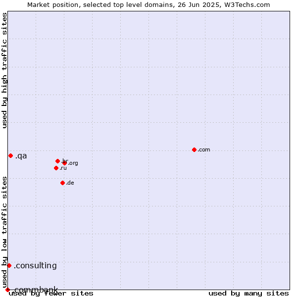 Market position of .qa (Qatar) vs. .consulting (Consulting) vs. .commbank (Commbank brand)