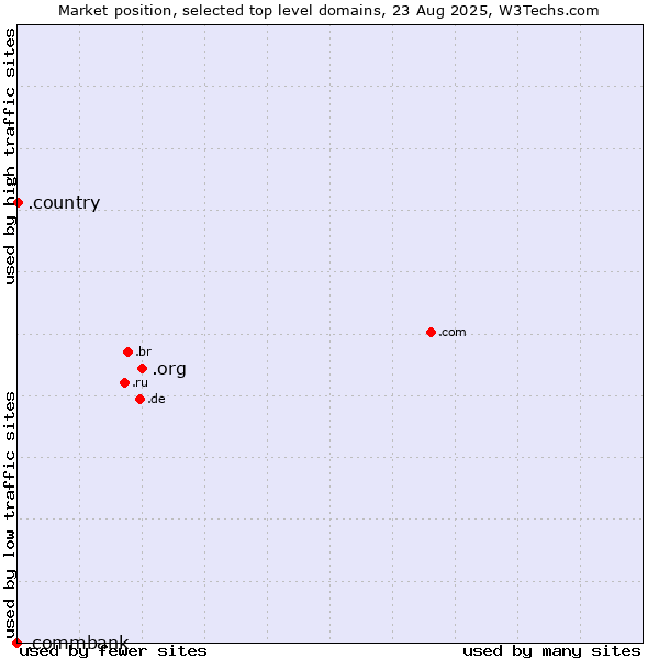 Market position of .org (Organizations) vs. .country (Country) vs. .commbank (Commbank brand)