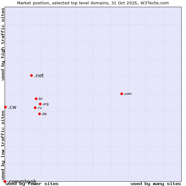 Market position of .net (Network providers) vs. .cw (Curaçao) vs. .commbank (Commbank brand)