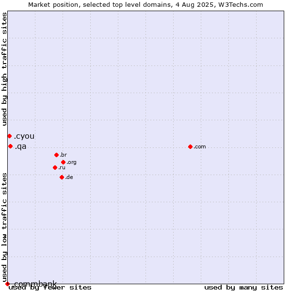 Market position of .qa (Qatar) vs. .cyou (cyou, short for see you) vs. .commbank (Commbank brand)
