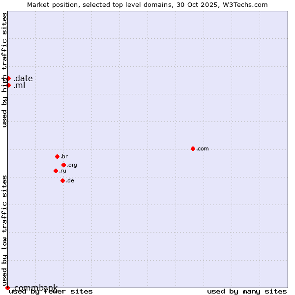 Market position of .ml (Mali) vs. .date (Online dating industry) vs. .commbank (Commbank brand)