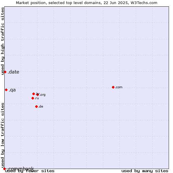 Market position of .qa (Qatar) vs. .date (Online dating industry) vs. .commbank (Commbank brand)