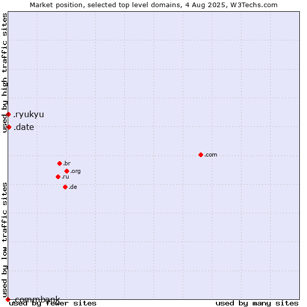 Market position of .date (Online dating industry) vs. .ryukyu (Ryukyu, region of Okinawa, Japan) vs. .commbank (Commbank brand)