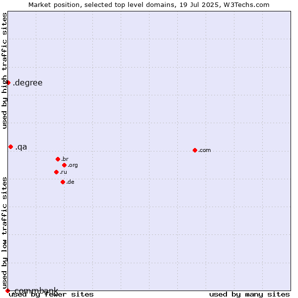 Market position of .qa (Qatar) vs. .degree (Degree) vs. .commbank (Commbank brand)
