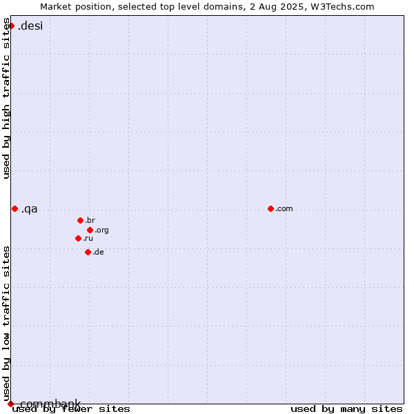 Market position of .qa (Qatar) vs. .desi (People, culture and products from the Indian subcontinent) vs. .commbank (Commbank brand)