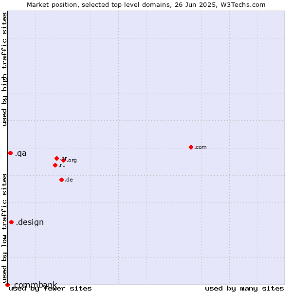 Market position of .design (Design) vs. .qa (Qatar) vs. .commbank (Commbank brand)