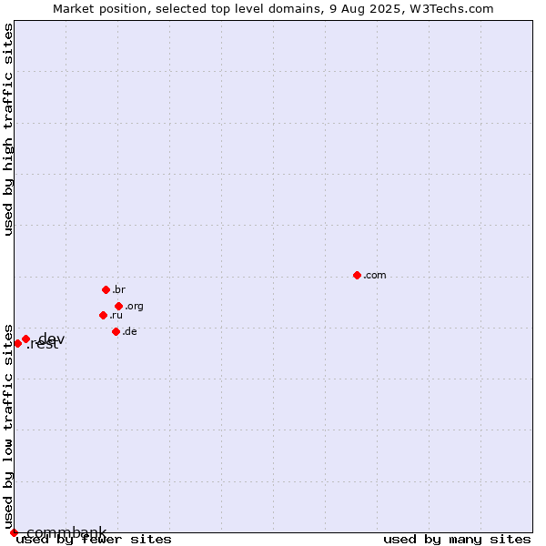 Market position of .dev (Dev, projects in development) vs. .rest (Restaurant industry) vs. .commbank (Commbank brand)