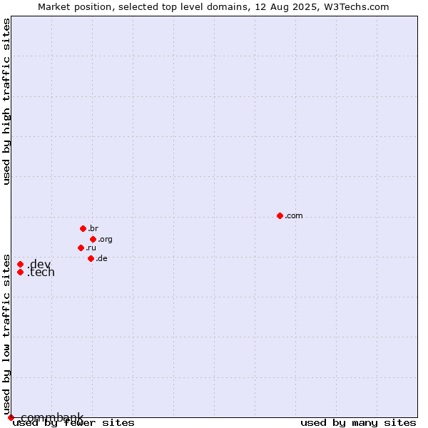 Market position of .tech (Tech) vs. .dev (Dev, projects in development) vs. .commbank (Commbank brand)