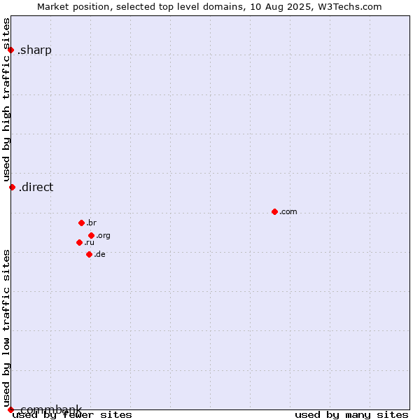 Market position of .direct (Direct) vs. .sharp (Sharp brand) vs. .commbank (Commbank brand)