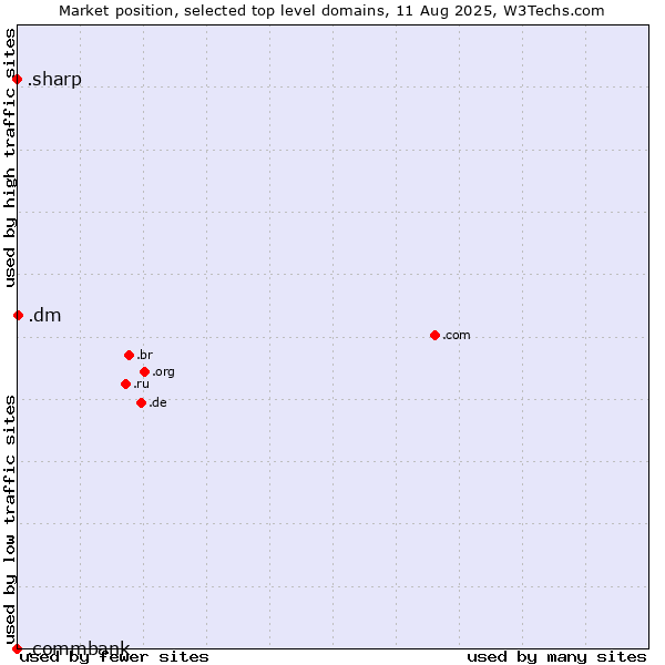 Market position of .dm (Dominica) vs. .sharp (Sharp brand) vs. .commbank (Commbank brand)