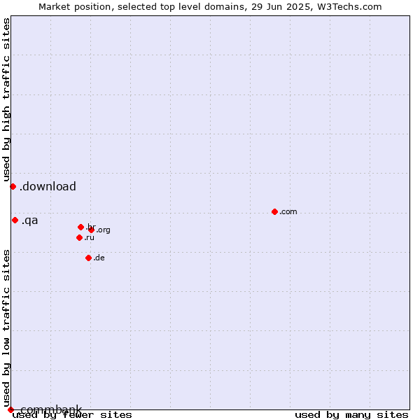 Market position of .qa (Qatar) vs. .download (Download) vs. .commbank (Commbank brand)