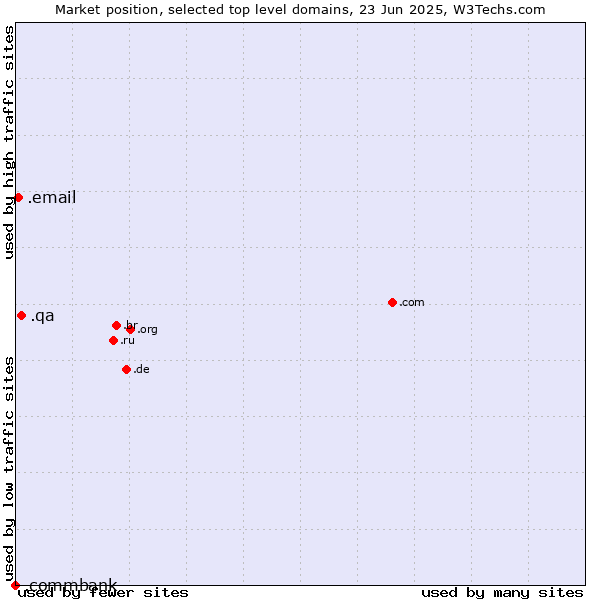 Market position of .qa (Qatar) vs. .email (Email) vs. .commbank (Commbank brand)