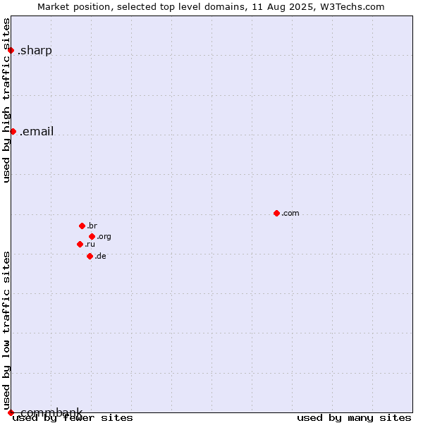 Market position of .email (Email) vs. .sharp (Sharp brand) vs. .commbank (Commbank brand)