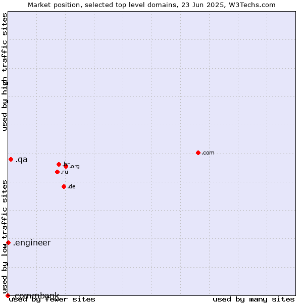 Market position of .qa (Qatar) vs. .engineer (Engineer) vs. .commbank (Commbank brand)