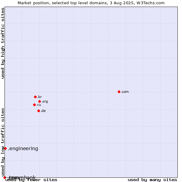 Market position of .engineering (Engineering) vs. .java (Java programming language) vs. .commbank (Commbank brand)