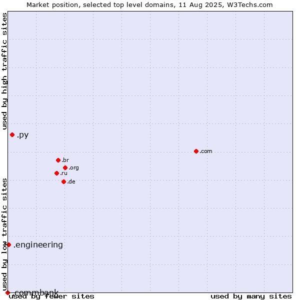 Market position of .py (Paraguay) vs. .engineering (Engineering) vs. .commbank (Commbank brand)