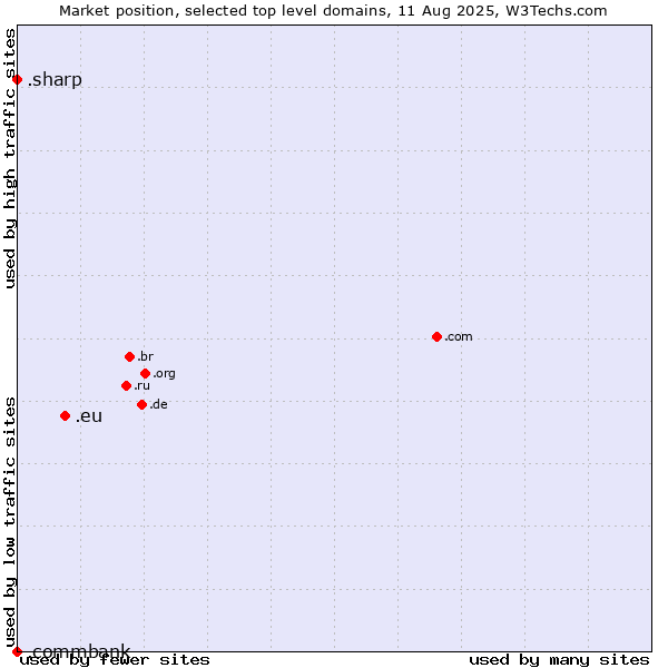 Market position of .eu (European Union) vs. .sharp (Sharp brand) vs. .commbank (Commbank brand)