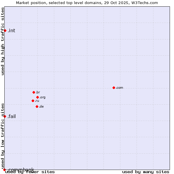 Market position of .int (International government treaties) vs. .fail (Fail) vs. .commbank (Commbank brand)