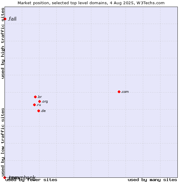 Market position of .fail (Fail) vs. .java (Java programming language) vs. .commbank (Commbank brand)