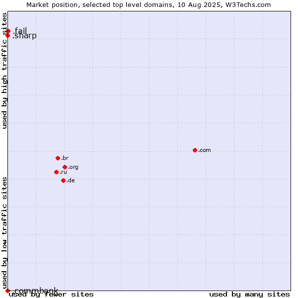 Market position of .fail (Fail) vs. .sharp (Sharp brand) vs. .commbank (Commbank brand)