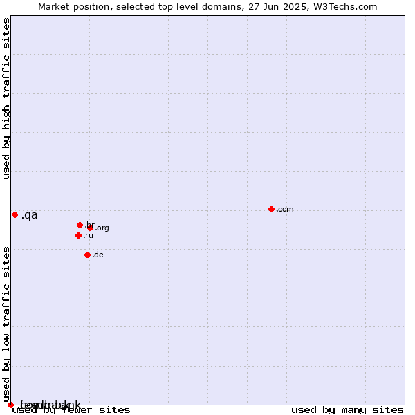 Market position of .qa (Qatar) vs. .feedback (Feedback) vs. .commbank (Commbank brand)