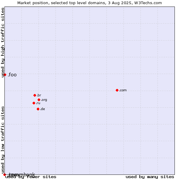 Market position of .foo (Foo, used for prototyping and beta sites) vs. .java (Java programming language) vs. .commbank (Commbank brand)