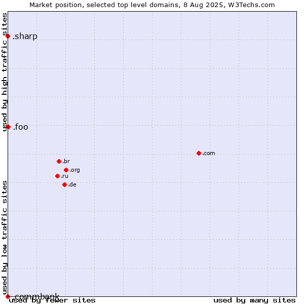 Market position of .foo (Foo, used for prototyping and beta sites) vs. .sharp (Sharp brand) vs. .commbank (Commbank brand)