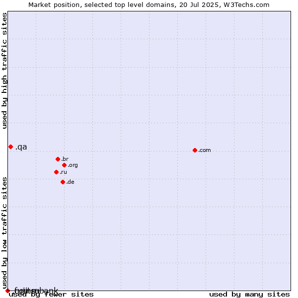 Market position of .qa (Qatar) vs. .commbank (Commbank brand) vs. .fujitsu (Fujitsu brand)
