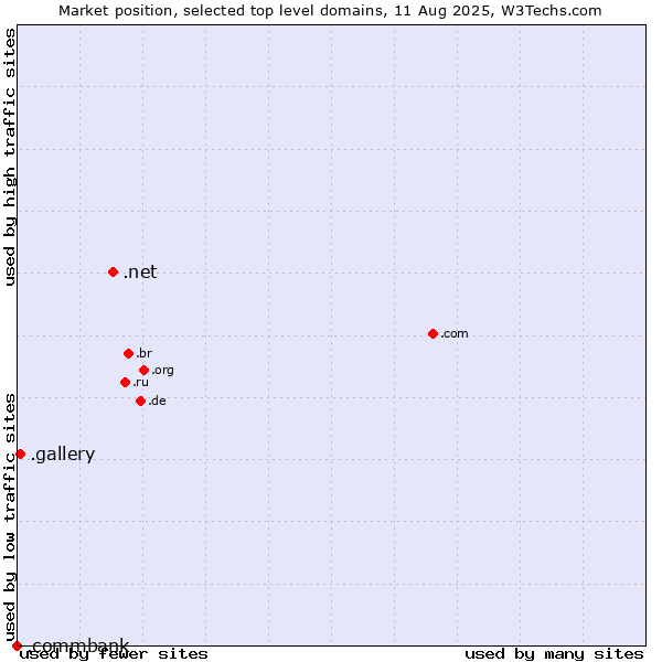Market position of .net (Network providers) vs. .gallery (Gallery) vs. .commbank (Commbank brand)
