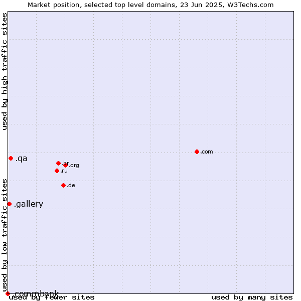 Market position of .qa (Qatar) vs. .gallery (Gallery) vs. .commbank (Commbank brand)