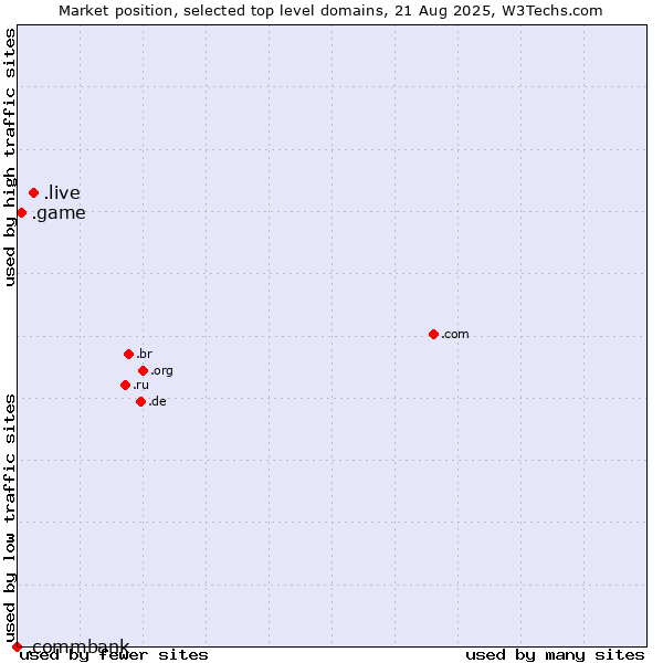 Market position of .live (Live) vs. .game (Game) vs. .commbank (Commbank brand)
