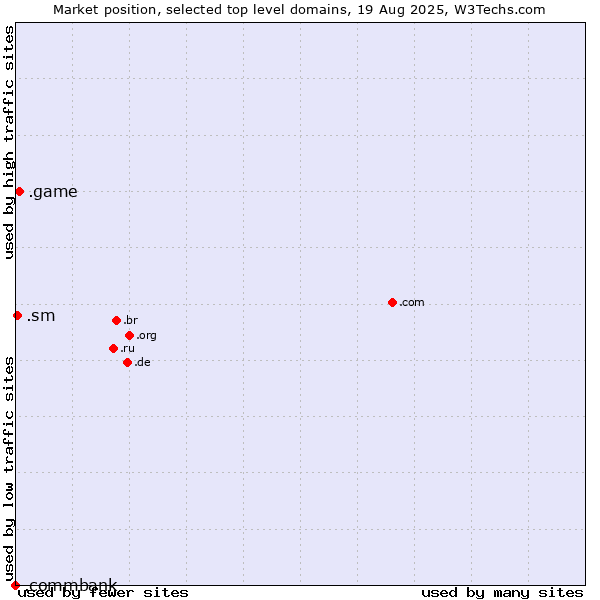 Market position of .game (Game) vs. .sm (San Marino) vs. .commbank (Commbank brand)