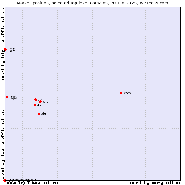 Market position of .qa (Qatar) vs. .gd (Grenada) vs. .commbank (Commbank brand)