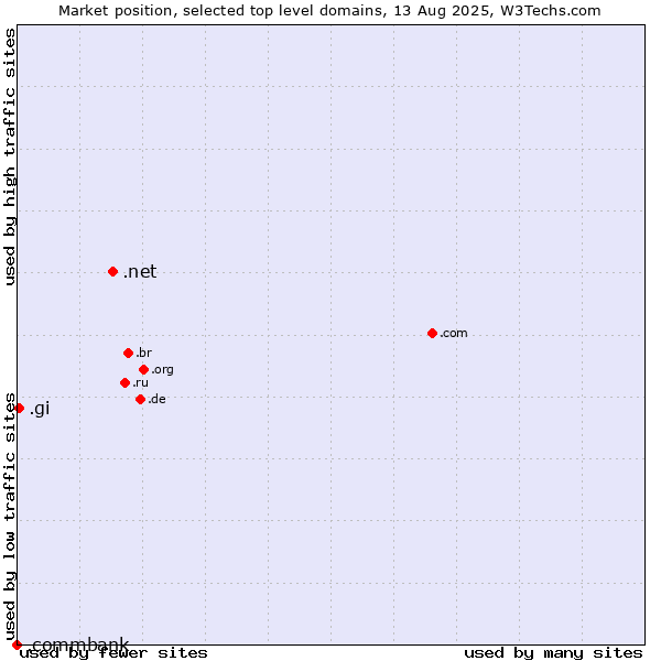Market position of .net (Network providers) vs. .gi (Gibraltar) vs. .commbank (Commbank brand)