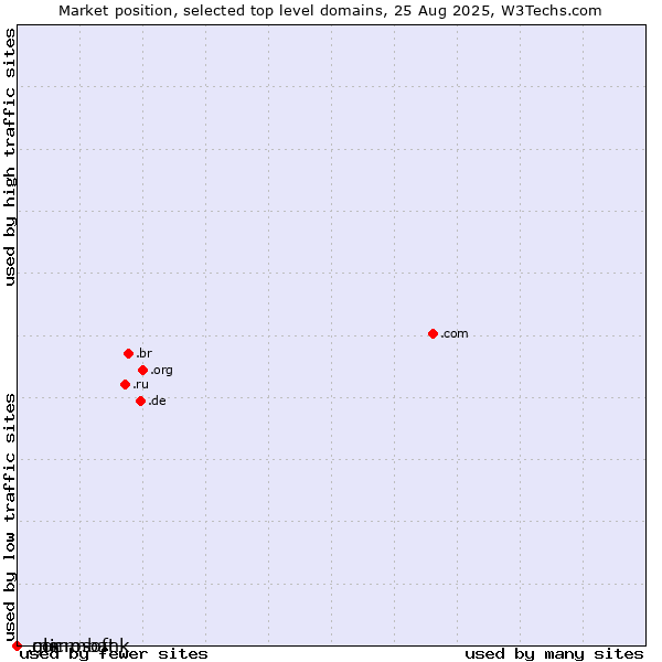 Market position of .commbank (Commbank brand) vs. .gle (For use by Goo.gle only) vs. .microsoft (Microsoft brand)